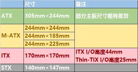 ATX、MA-TX、ITX傻傻分不清其实也就那么一回事