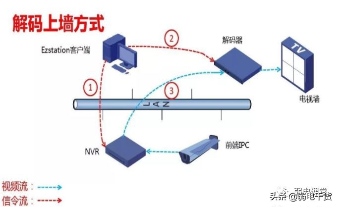 一文了解清楚视频解码器、数字矩阵与综合监控一体化平台