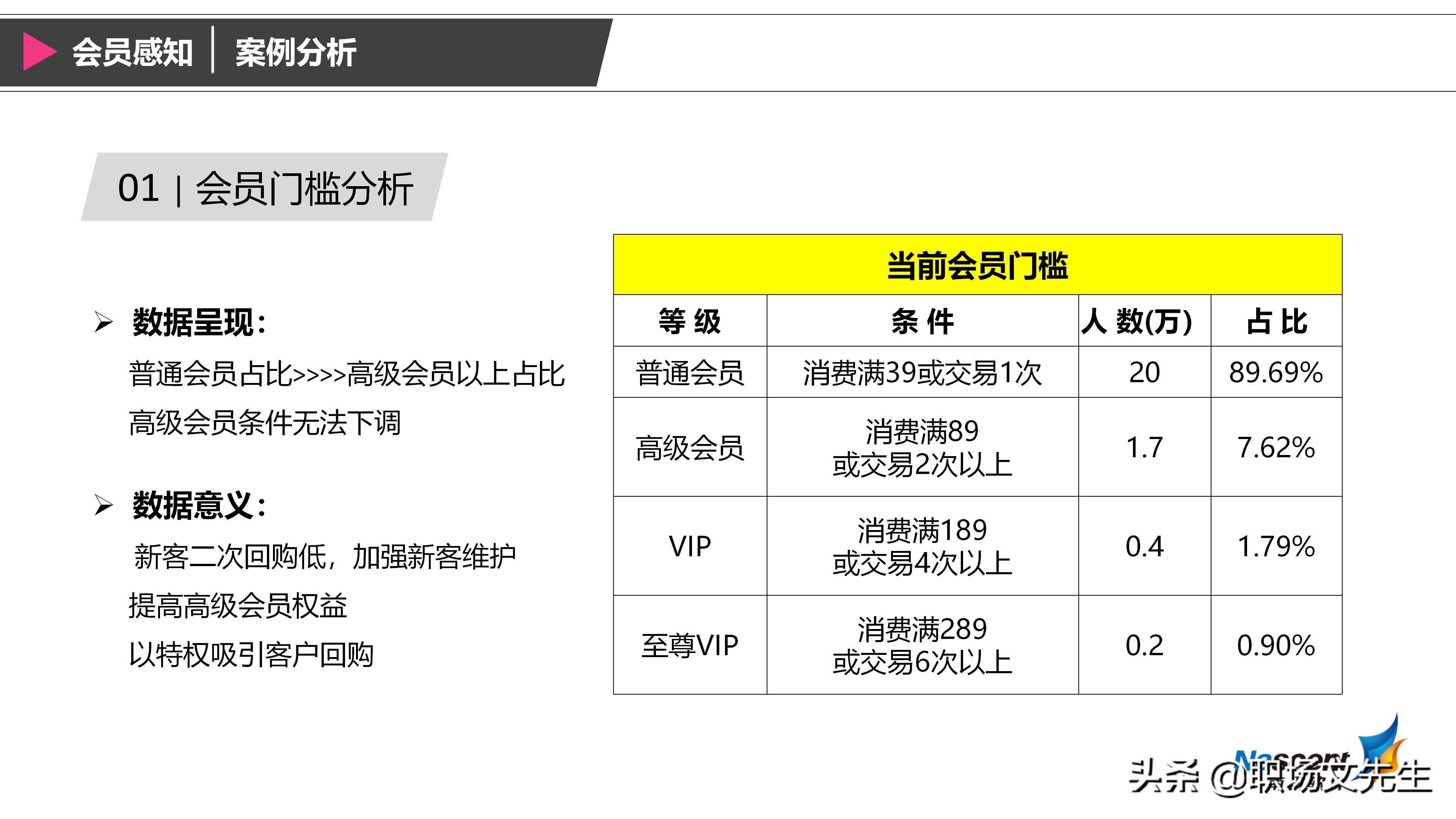 企业如何搭建会员体系？42页搭建会员体系三大要素，详细完整体系