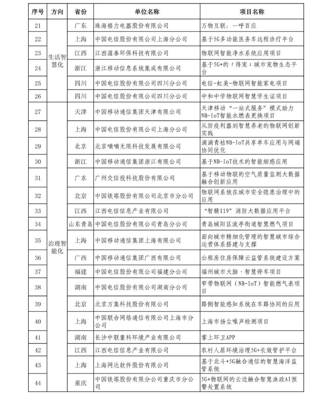 10省！3大重点方向！21个移动物联网应用优秀案例汇总