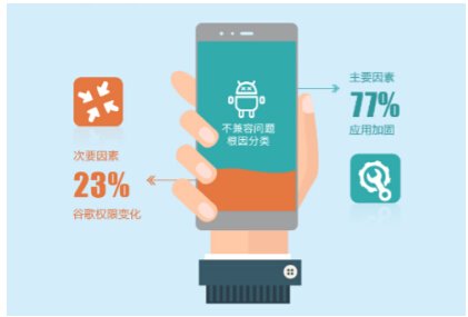 Android 7.0应用兼容性测试报告，你get到多少姿势？