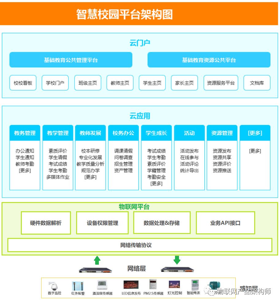 到底什么是物联网？