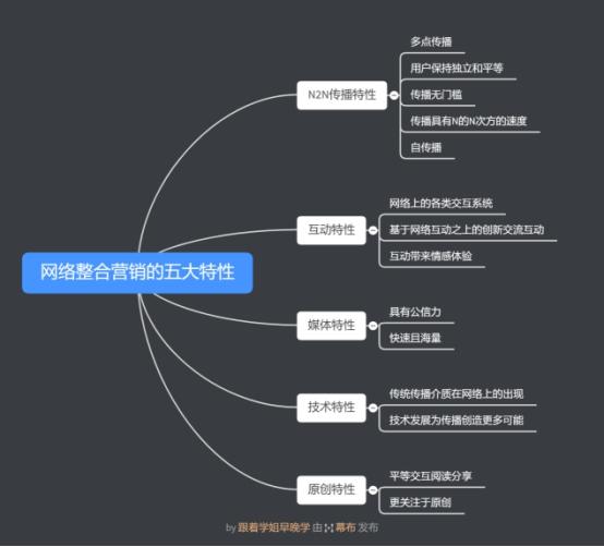 初识网络整合营销