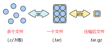 一文了解Linux下tar打包过程，及调用gzip、bzip2进行压缩的方法
