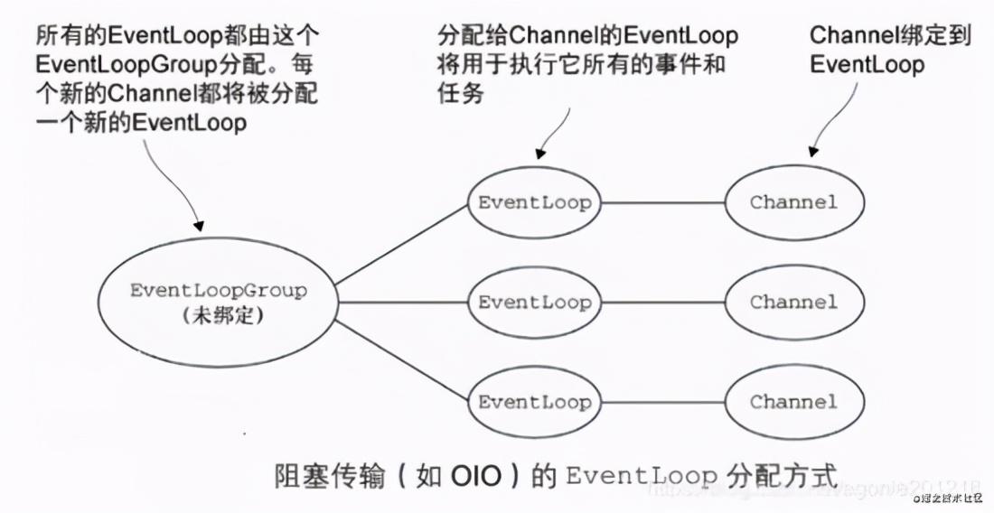Netty多线程 和 Redis6 多线程对比