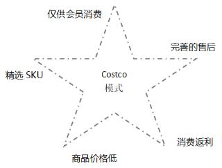 一文讲透会员制电商的三种模式