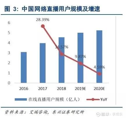 下一个电商风口来了，这次是直播电商