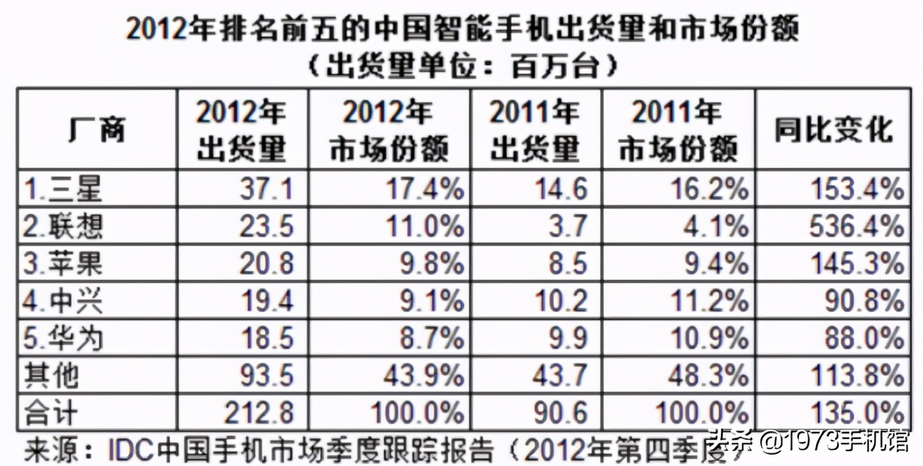 联想手机发展史：上篇