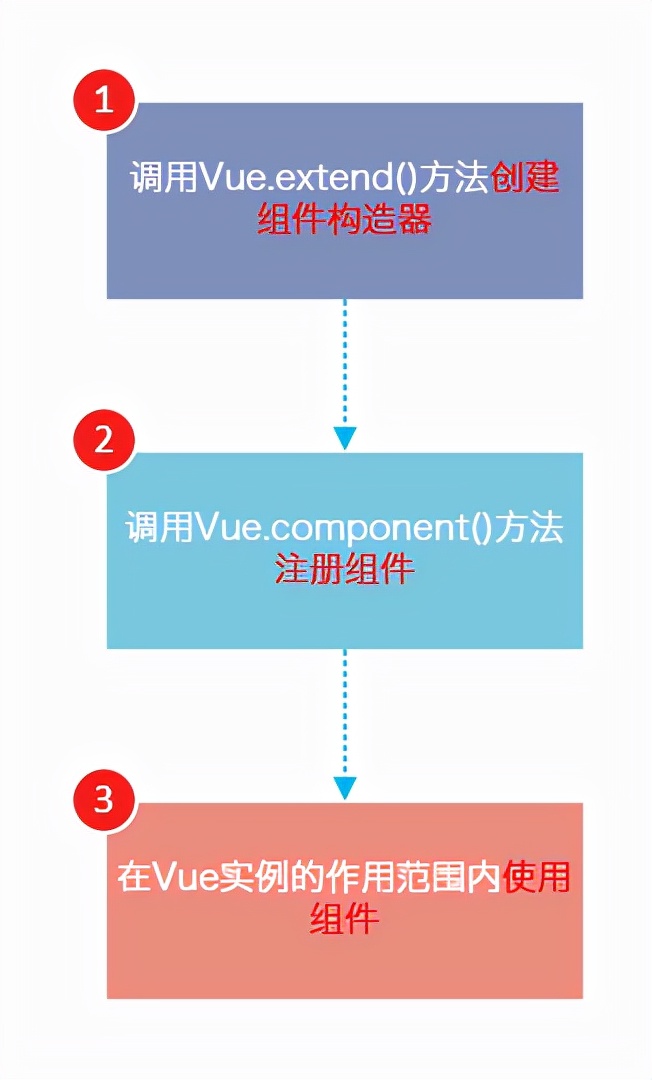 Vue组件：Vue组件的认识，创建并使用