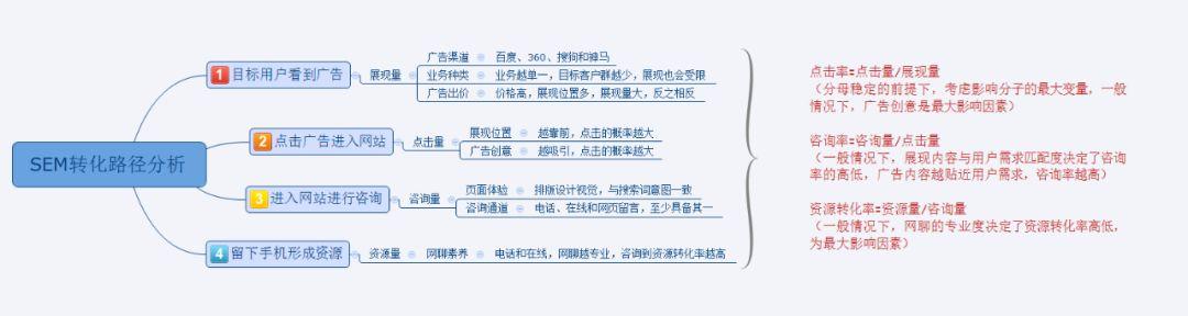 SEM竞价推广效果不佳？如何优化提高获客转化率？