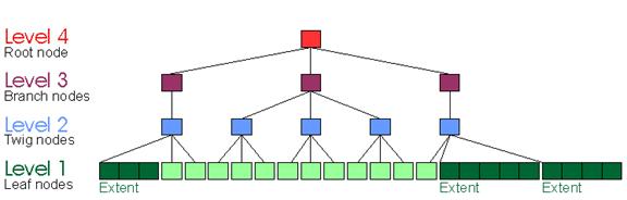 Linux日志文件系统及性能分析
