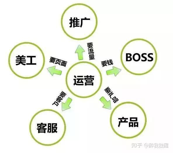 淘宝运营：做淘宝运营到底是做什么？你真的明白了吗？