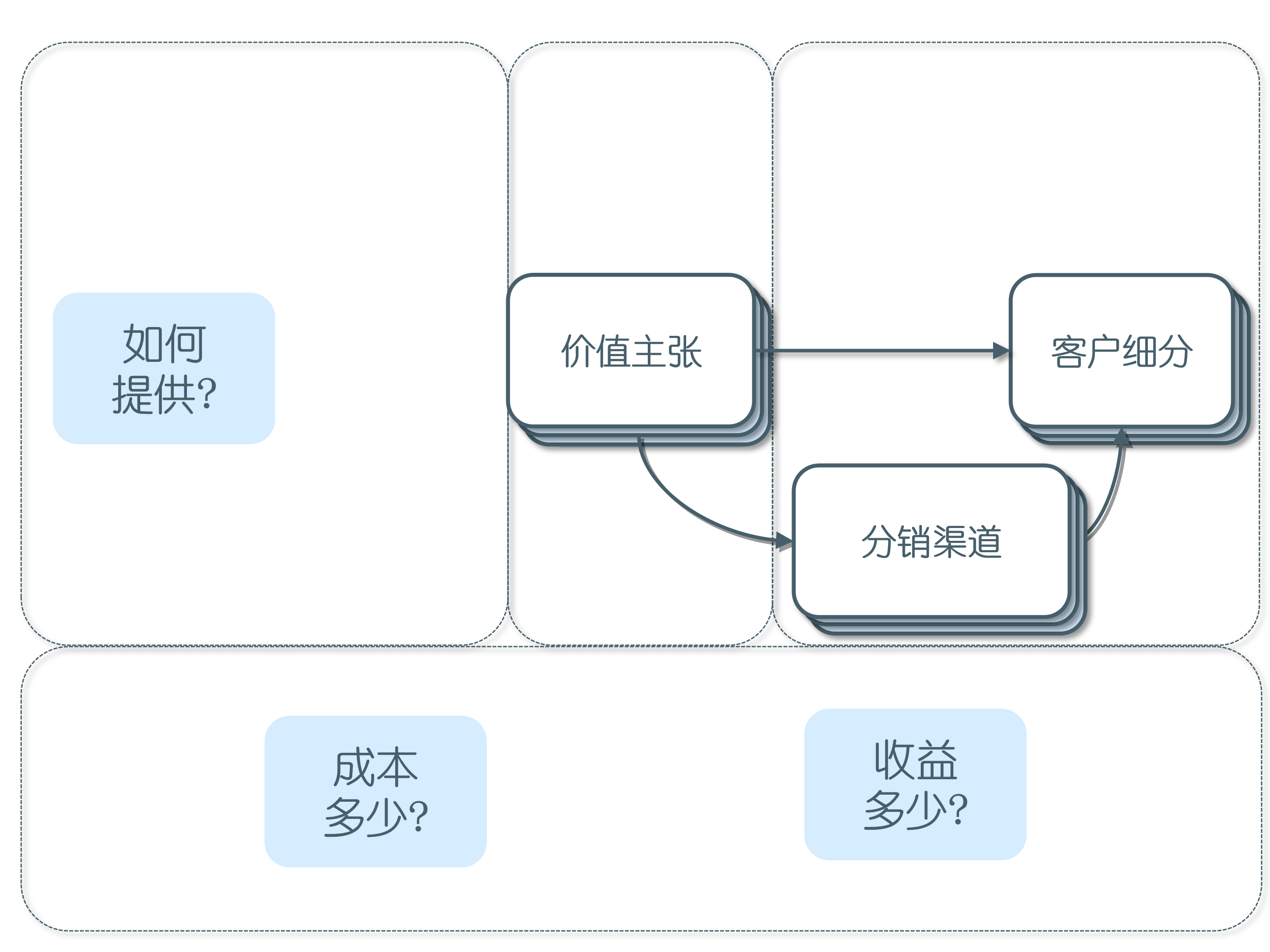 商业模式画布，4个视角，9个构造，一篇文章让你知道它