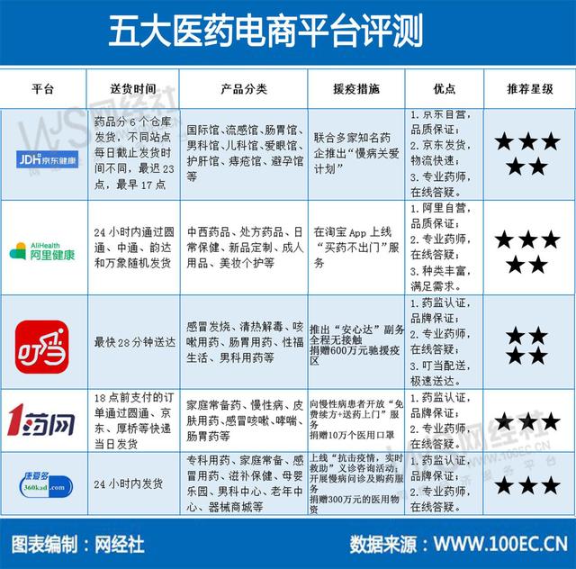 疫情下的“线上药店”优势显现 五大医药电商平台哪家给力？