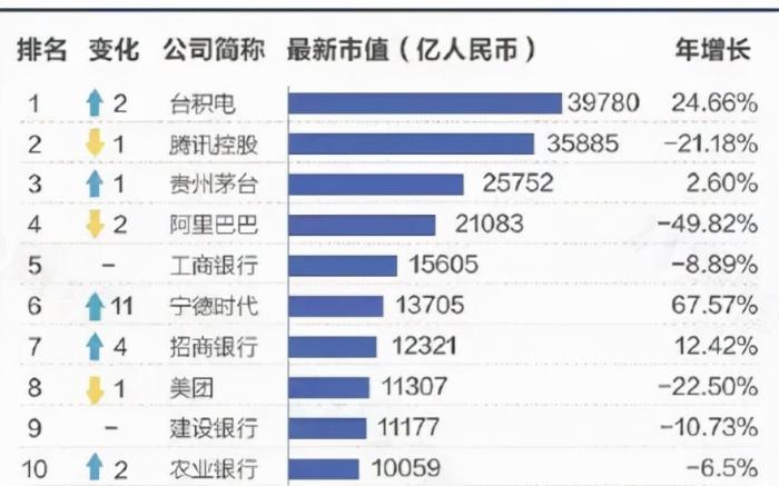 一年暴赚“半个华为”，超越腾讯成市值第一，台积电为何越混越好