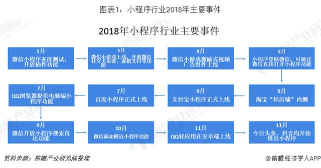 小程序行业市场分析：BAT三大主流平台占据主导地位
