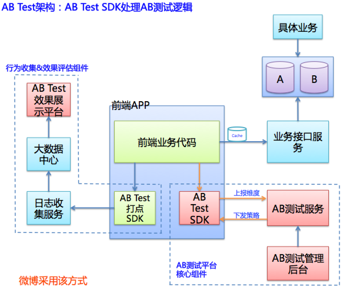 AB测试平台的工程实现