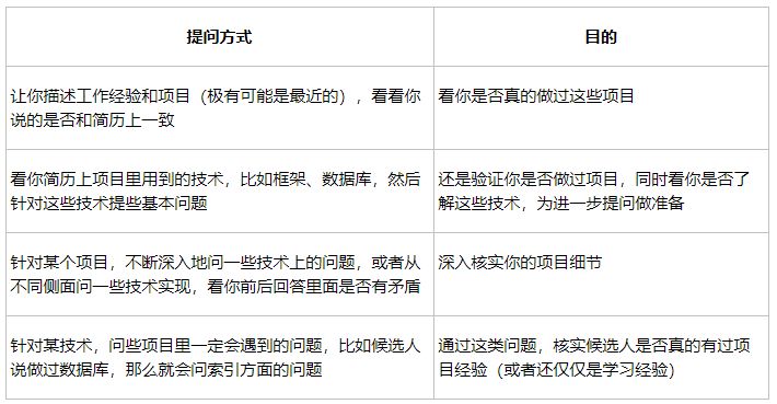 如何在面试中介绍自己的项目经验？