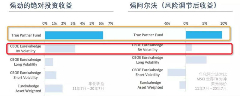 TRUE PARTNER迎来戴维斯双击，资产规模&业绩双增长