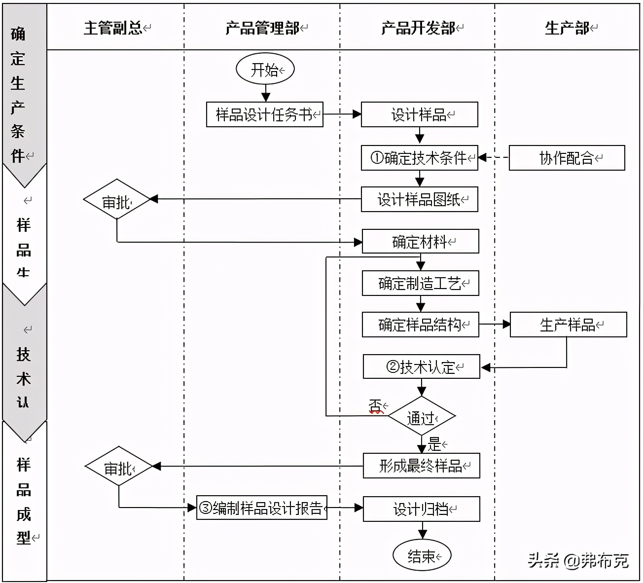 产品开发管理流程与关键点，建议收藏