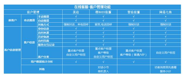 如何挑选客服系统——网易七鱼、帮BOSS客服、美洽、智齿客服评测