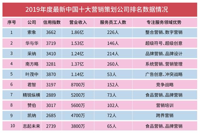 2019年度最新中国十大营销策划公司排名数据情况