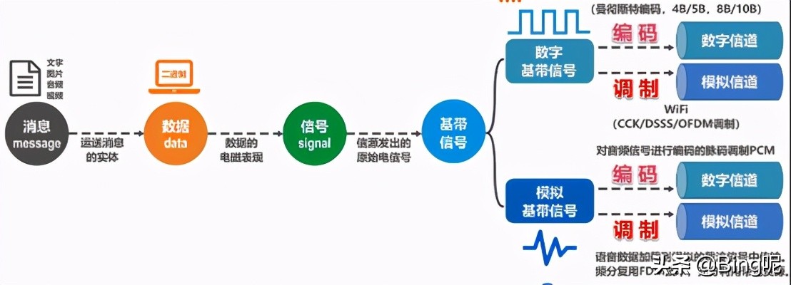 「笔记」计算机网络中的编码与调制