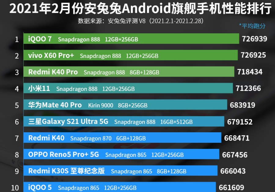 2月份手机性能排行榜：小米11排名第四
