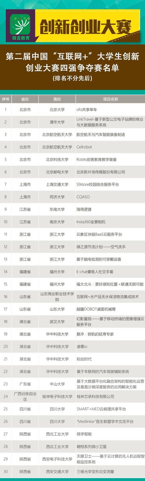 “互联网+”大学生创新创业大赛30强出炉，有你学校的项目吗？