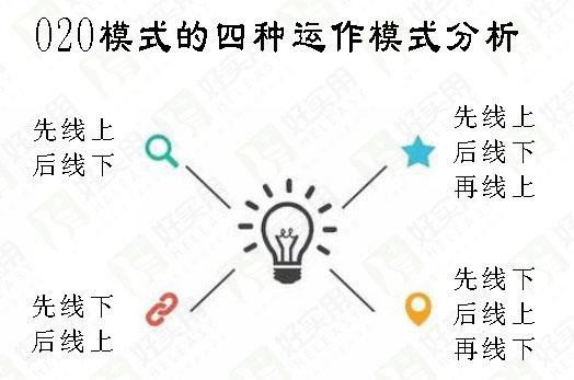 O2O模式的四种运作模式分析