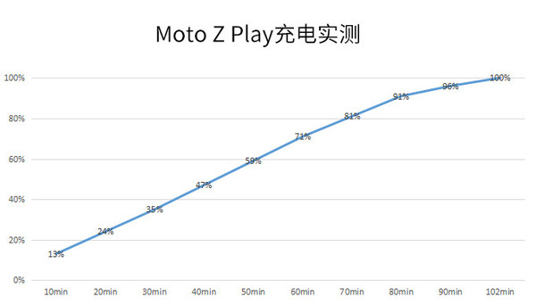 Moto Z Play评测：模块化的又一次转身