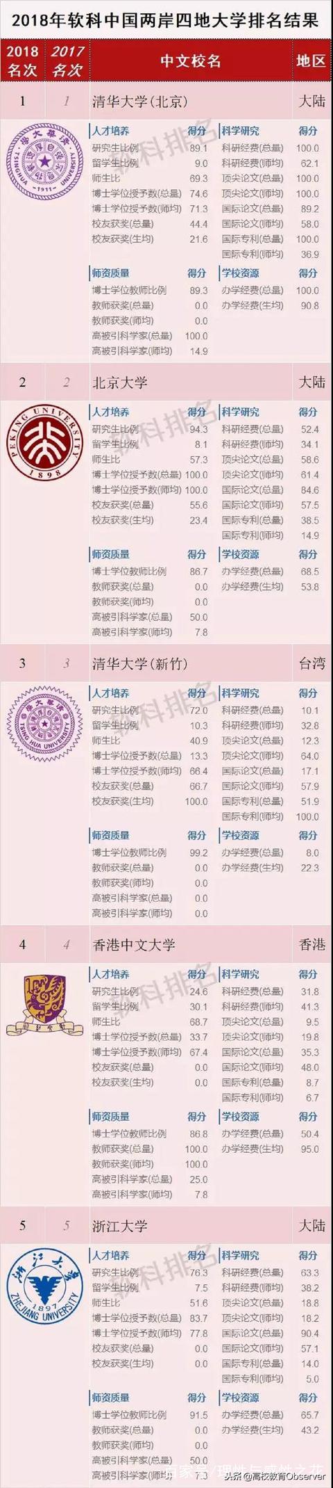 2018年两岸四地大学排名TOP100，哪些大学上榜？有你的学校吗？