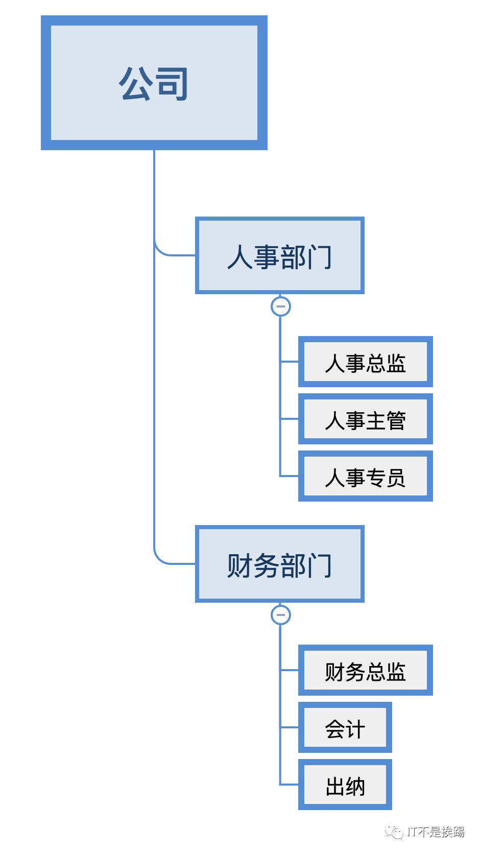 PHP进阶教程-设计模式之组合模式