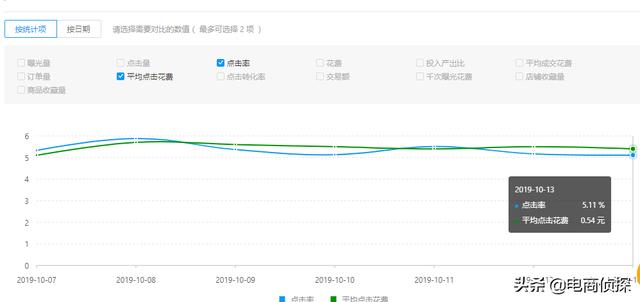 拼多多12天付费推广实操步骤，新手小白也能快速降低PPC提高ROI