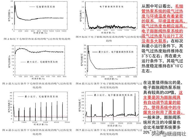 电子膨胀阀在空调设备的应用