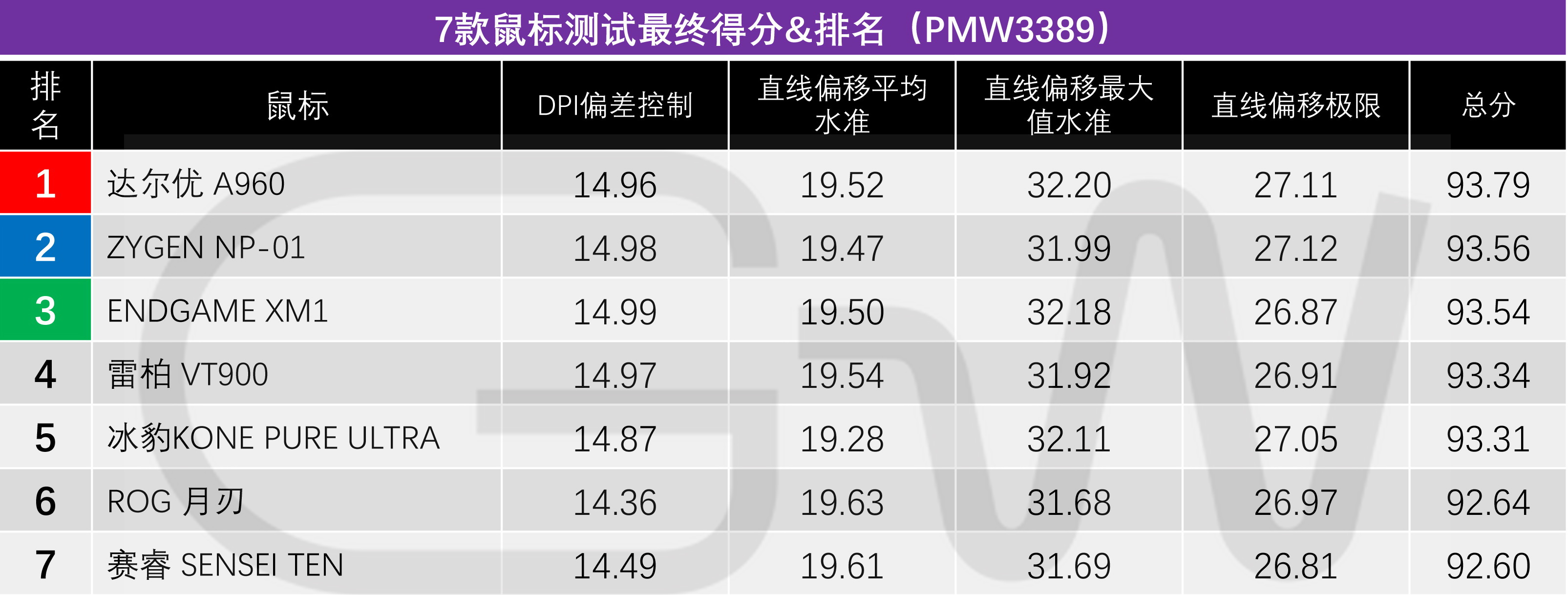 7款PMW3389鼠标横向测试，MVP原来被严重低估了