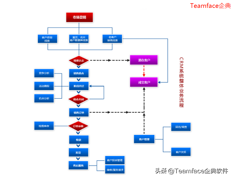 CRM客户关系管理系统怎么选？