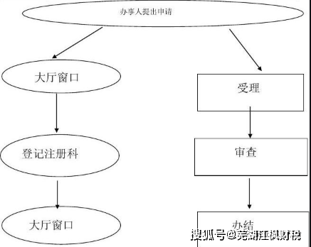 股权变更的材料及流程