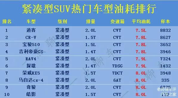 最新！紧凑型SUV油耗排名出炉，看看哪款车省油，有你的车么？
