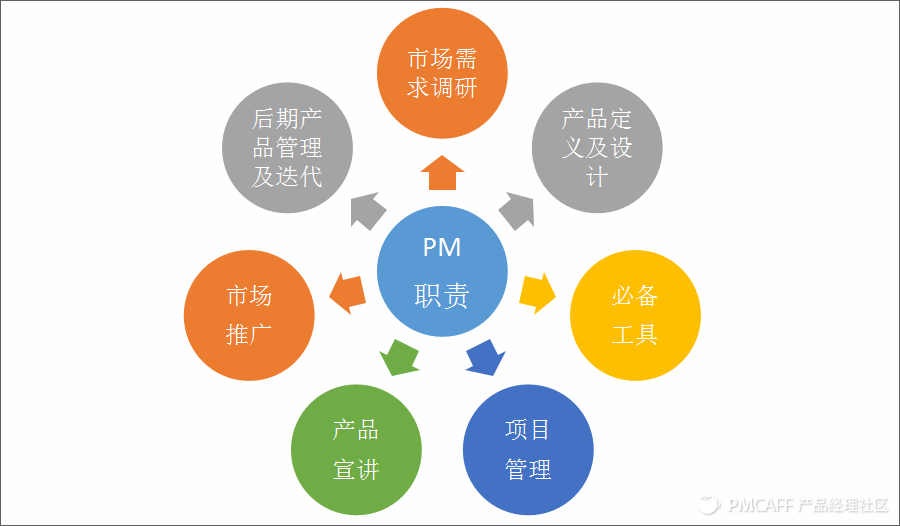 「经验分享」深度解析产品经理七大职责