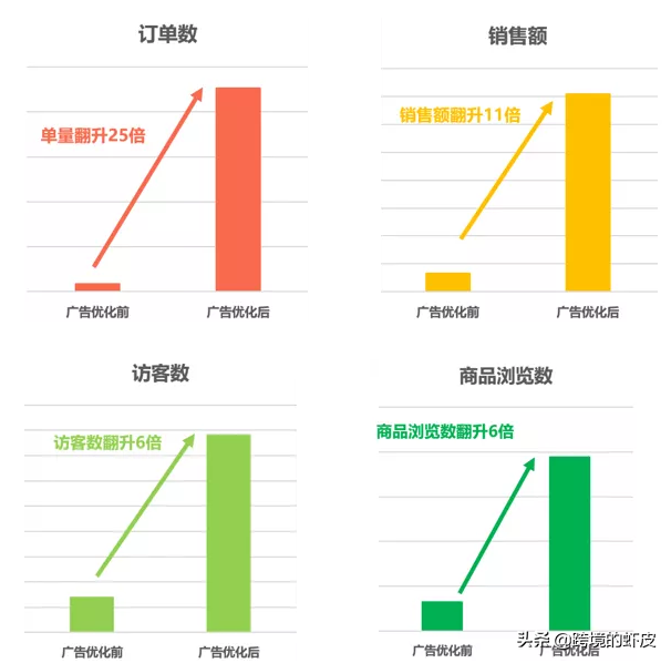 跨境电商Shopee关键字广告超干货运营策略，助新手卖家一臂之力