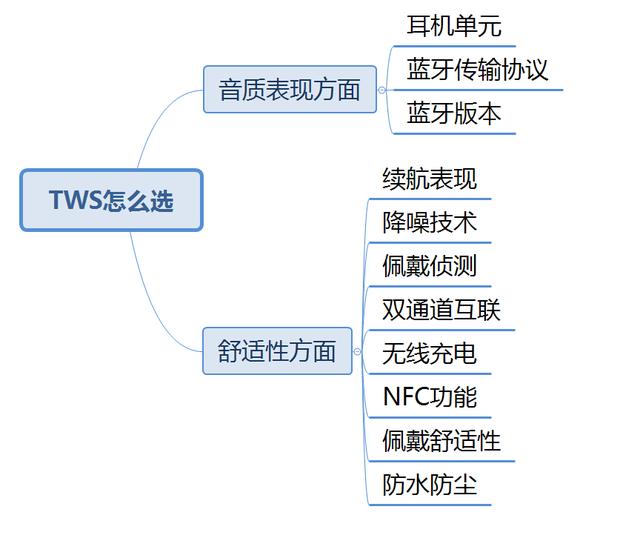 真无线蓝牙耳机怎么选，看完这篇就会挑