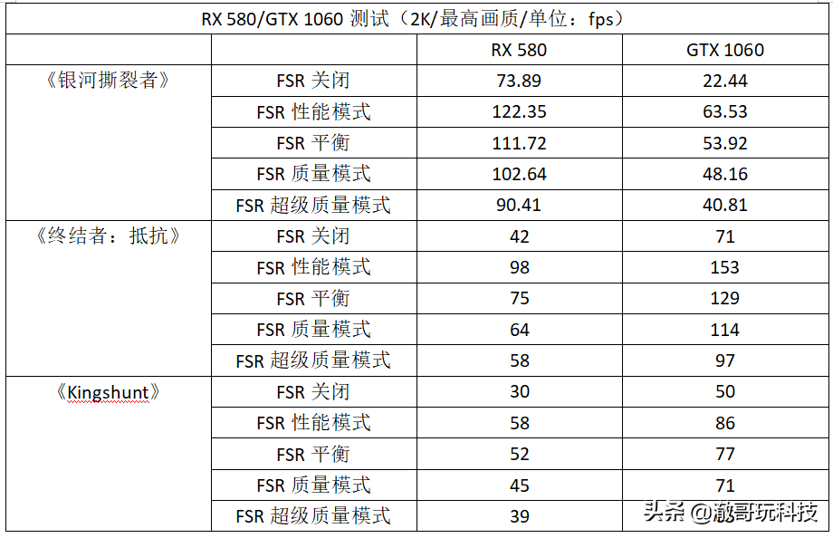 给游戏免费提速，甚至N卡也能用！AMD FSR技术实战体验