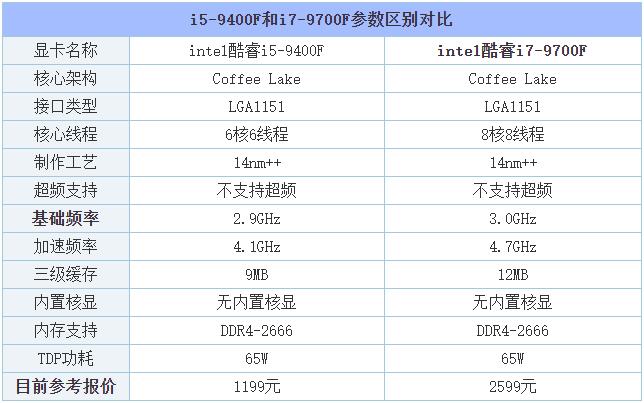 i5和i7区别有多大，性能差距大吗？i5-9400F和i7-9700F的区别对比