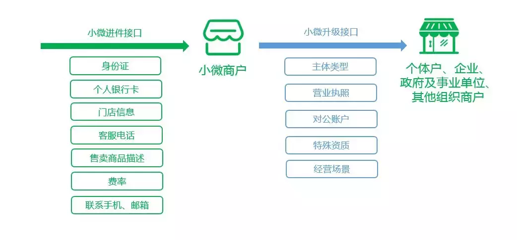 微信支付接口正式向服务商开放