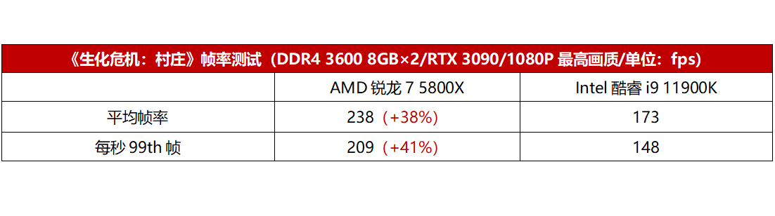 爽玩最新游戏大作，8核处理器到底谁更强？