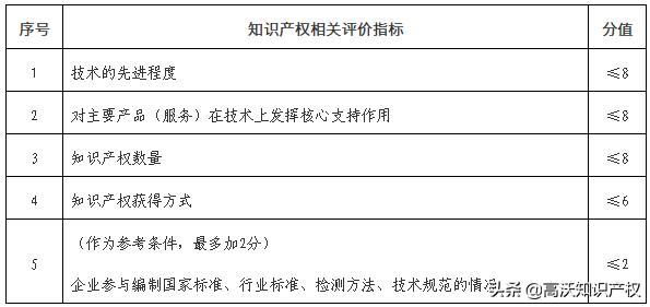 国家高新技术企业认定八大条件、四项指标