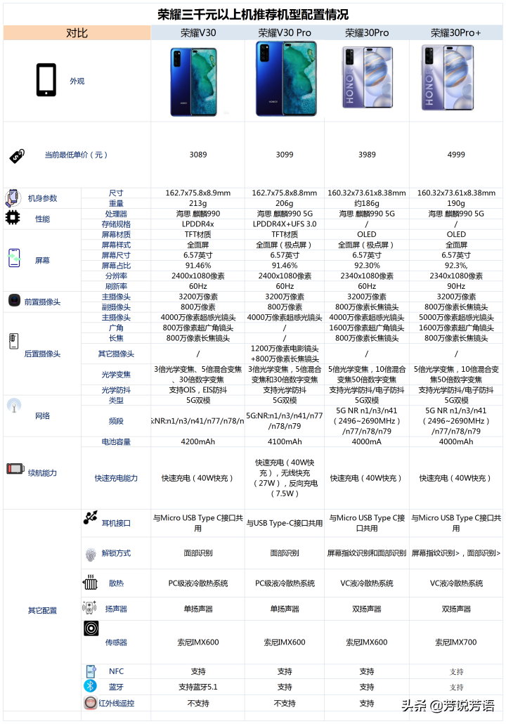 2021年（4月）有哪些荣耀手机值得购买？
