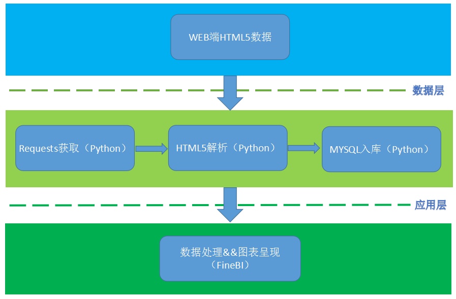 测评三个数据分析工具后，我终于找到了小白都会的数据可视化