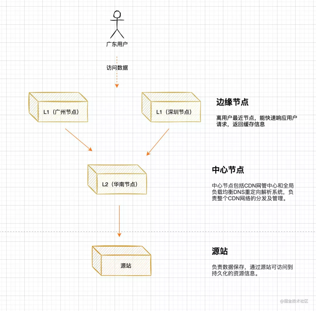 为了搞清楚CDN的原理，我头都秃了...